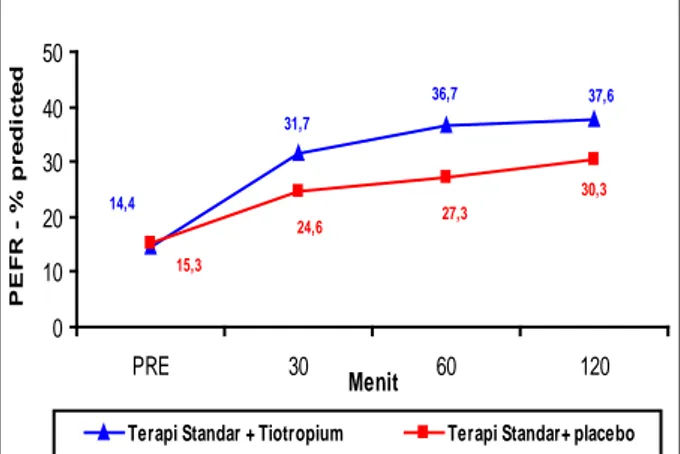 Grafik 2. Perubahan PEFR (% predicted) pada  kedua kelompok