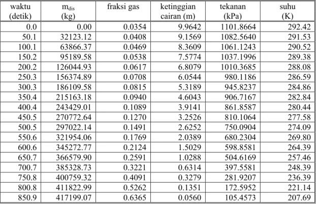 Tabel 1. Hasil perhitungan massa cairan yang bocor, fraksi gas, ketinggian cairan, tekanan dan suhu    tangki pada selang waktu 50 detik 
