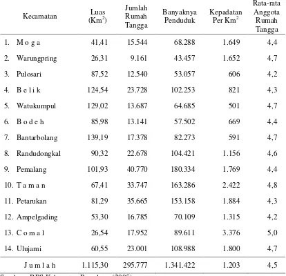 Tabel 3. Data Kependudukan di Kabupaten Pemalang Tahun 2005