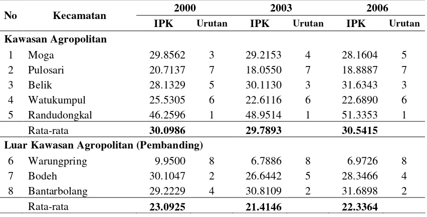Tabel 8 Indeks Perkembangan Kecamatan (IPK) Tahun 2000, 2003, dan 2006