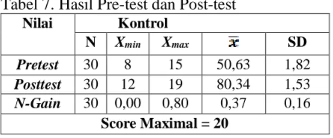 Tabel 7. Hasil Pre-test dan Post-test  Nilai  Kontrol  N  X min X max SD  Pretest  30  8  15  50,63  1,82  Posttest  30  12  19  80,34  1,53  N-Gain  30  0,00  0,80  0,37  0,16  Score Maximal = 20 