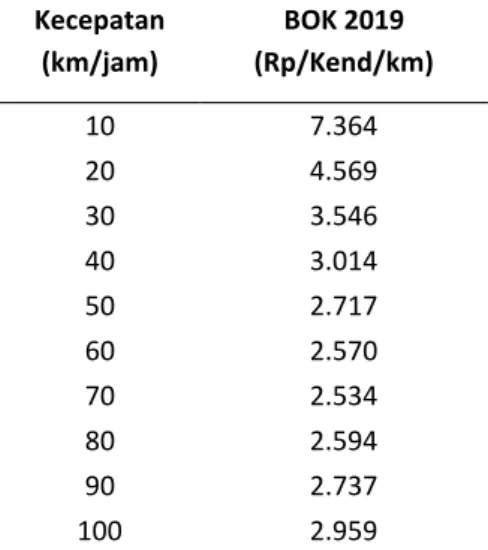 Tabel 8. Nilai BOK tahun 2019 untuk mobil penumpang  Kecepatan  (km/jam)  BOK 2019  (Rp/Kend/km)  10  7.364  20  4.569  30  3.546  40  3.014  50  2.717  60  2.570  70  2.534  80  2.594  90  2.737  100  2.959 