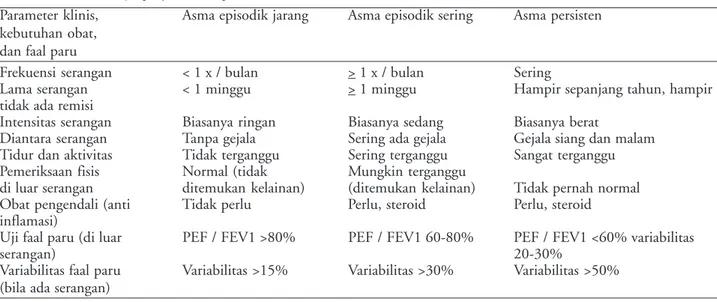 Tabel 1. Klasifikasi derajat penyakit asma pada anak 4
