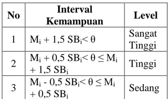 Tabel 1. Interval Nilai Pada Level  Kemampuan  No  Interval  Kemampuan  Level  1  M i  + 1,5 SB i &lt; θ  Sangat  Tinggi  2  M i  + 0,5 SB i &lt; θ ≤ M i + 1,5 SB i Tinggi  3  M i  - 0,5 SB i &lt; θ ≤ M i + 0,5 SB i Sedang 