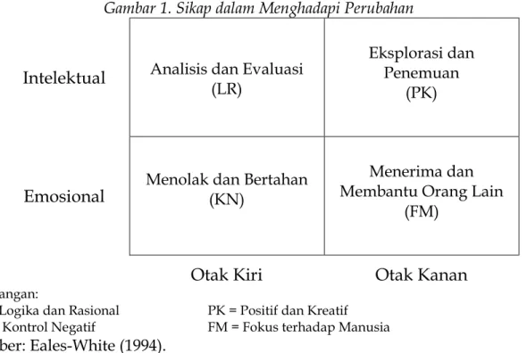 Gambar 1. Sikap dalam Menghadapi Perubahan 