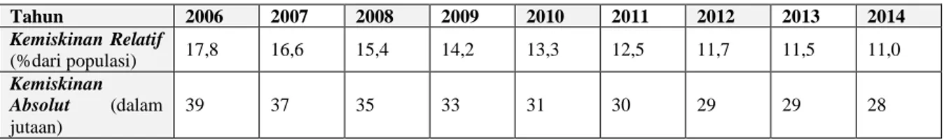 Tabel 1.1 Prosentase penduduk miskin di Indonesia pada tahun 2014 