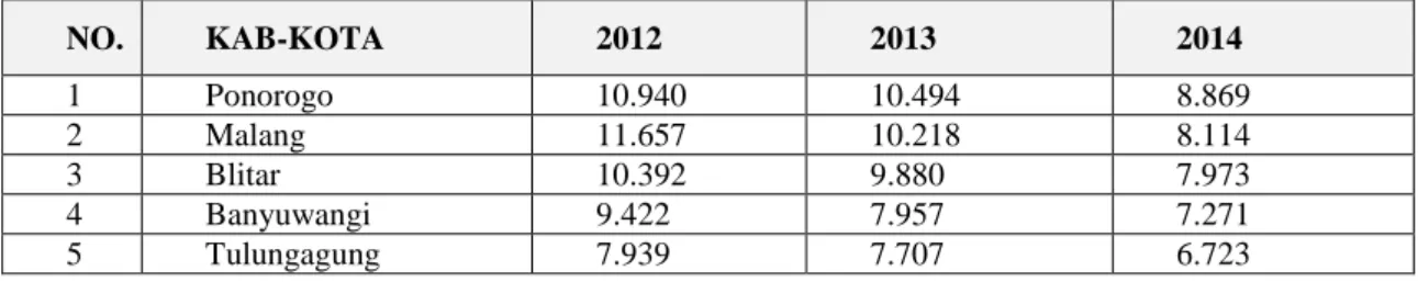 Tabel  1.2  Jumlah  Penempatan  Tenaga  Kerja  Indonesia  ke  Luar  Negeri  Berdasakan  Kab-Kota  Tahun  2012  s/d  2014 di Jawa Timur ( Jiwa) 