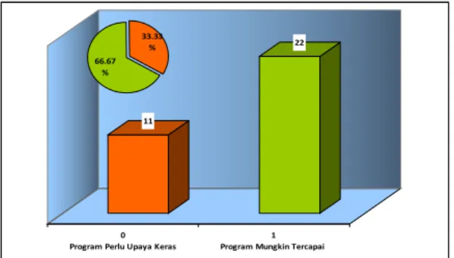 Gambar 4.4.: Jumlah dan Persentase Program Prioritas 2 Berdasarkan    Skor Capaian Program                                                                    Sumber: Hasil  Pengolahan Berdasarkan Isian Matriks MTT RKP 2010    Daftar urutan Program pada Pri
