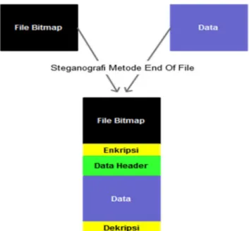 Gambar 1:  Konsep Metode  End Of File  2.2.  Kriptografi 