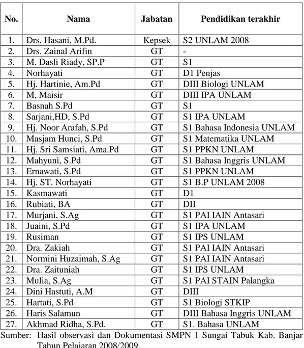 Tabel 4.3  Keadaan tenaga pengajar SMP Negeri 1 Sungai Tabuk Kabupaten  Banjar Tahun Pelajaran 2008/2009