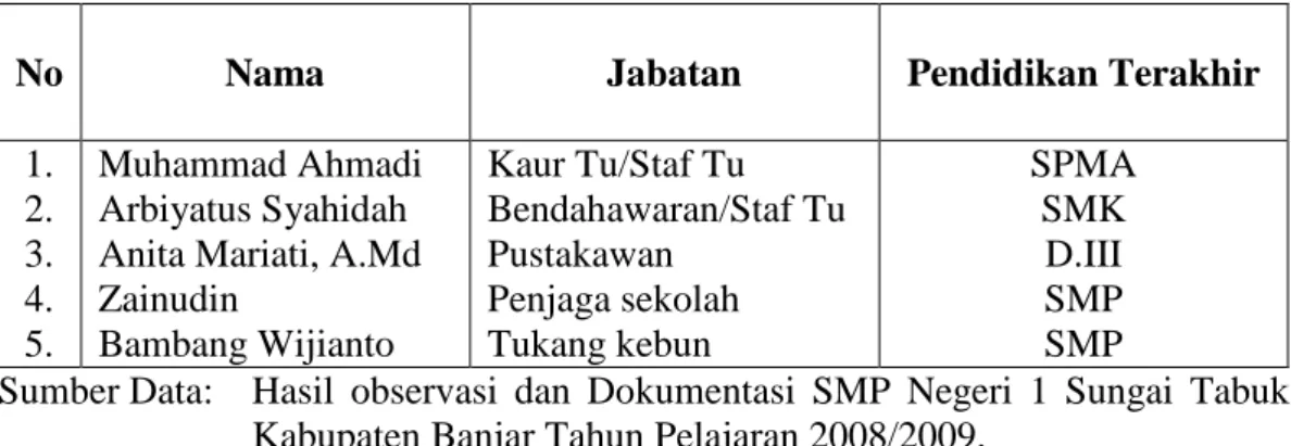 Tabel 4.4.  Keadaan  Tenaga  Pengajar  Mata  Pelajaran  Pendidikan  Agama  Islam di SMP Negeri 1 Sungai Tabuk Tahun Pelajaran 2008/2009