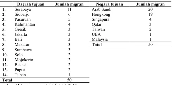 Tabel 2 Migran Menurut Jenis Pekerjaan di Daerah Tujuan 