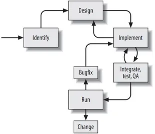 Gambar 3.1 SDLC Process 