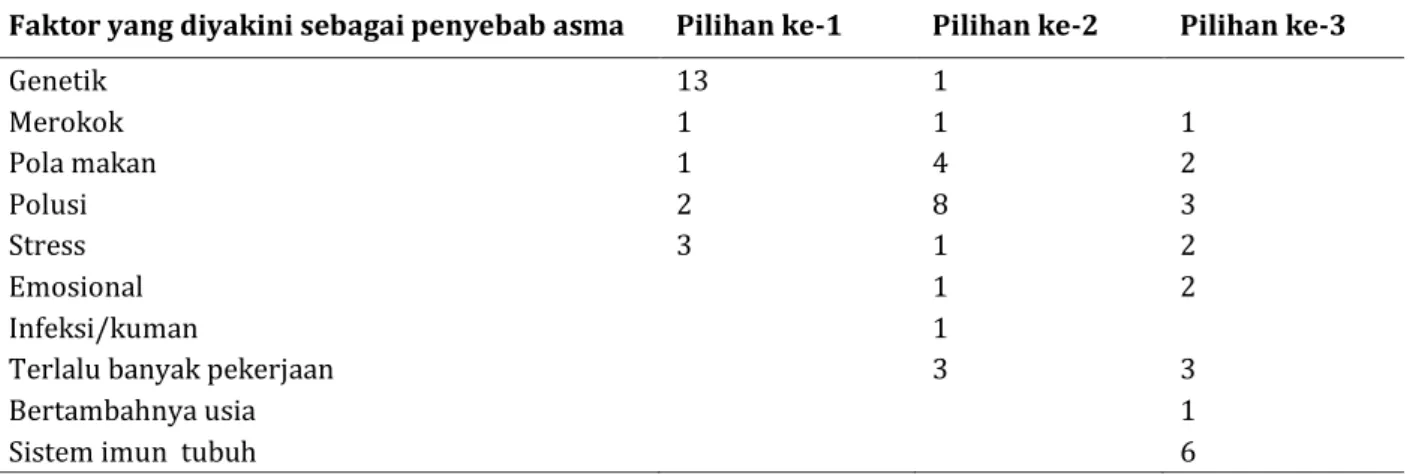 Tabel 5. Distribusi frekuensi 3 faktor yang paling diyakini responden menyebabkan asma