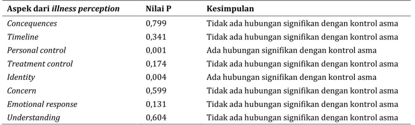 Tabel 6. Uji hubungan antara aspek dari illness perception dengan kontrol asma