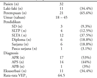 Tabel 1. Data dasar subyek penelitian
