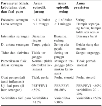 Tabel 1. Klasifikasi Derajat Penyakit Asma pada Anak 4