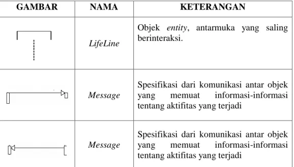 Tabel 2.2 Simbol SequenceDiagram 