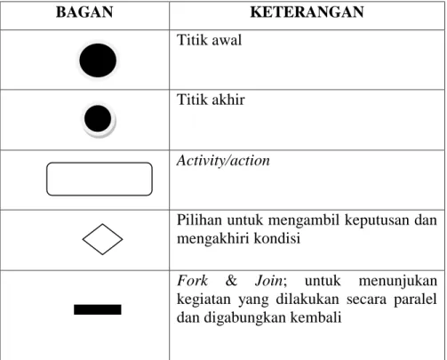 Tabel 2.3 Simbol Activity Diagram  