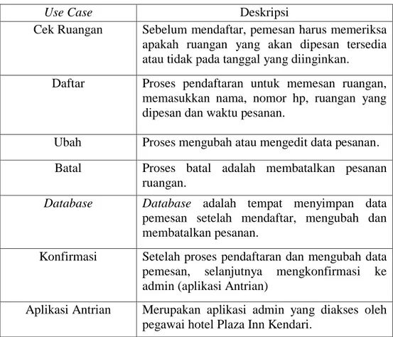 Tabel 4.4 Definisi Proses Use Case Pemesan 