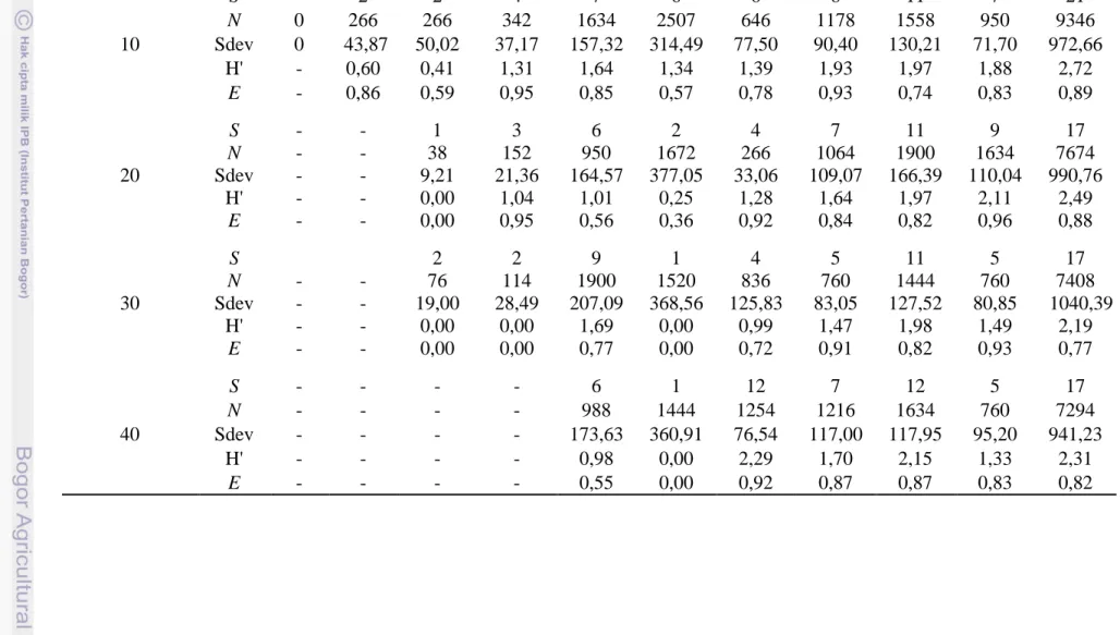 Tabel 20 Jumlah individu (N), Spesies (S), Keanekaragaman (H’), dan kemerataan jenis (E)  makrozoobentos   berdasarkan kedalaman  Kedalaman  (cm)     L  Lb1  Lb2  Lb3  Ld1  Ld2  Ld3  Ld4  Lp1  Lp2  Total  10   S  -  2  2  4  7  6  6  8  11  7  21 N 0 266 2