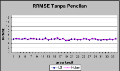 Gambar 3  Perbandingan RRMSE antara LS- LS-GREG  dan  M-LS-GREG  pada  data  yang tidak mengandung pencilan