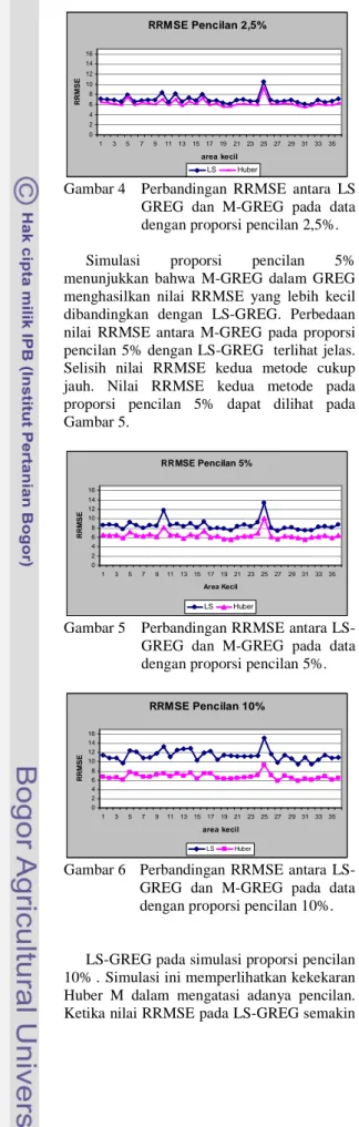Gambar 5  Perbandingan RRMSE antara LS- LS-GREG  dan  M-LS-GREG  pada  data  dengan proporsi pencilan 5%