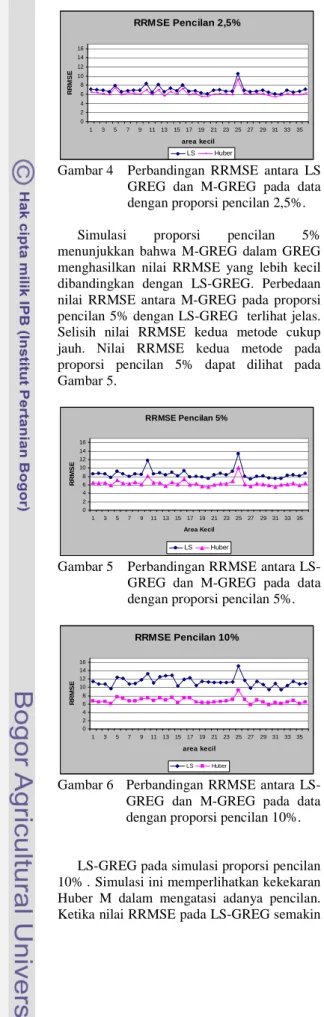 Gambar 5  Perbandingan RRMSE antara LS- LS-GREG  dan  M-LS-GREG  pada  data  dengan proporsi pencilan 5%