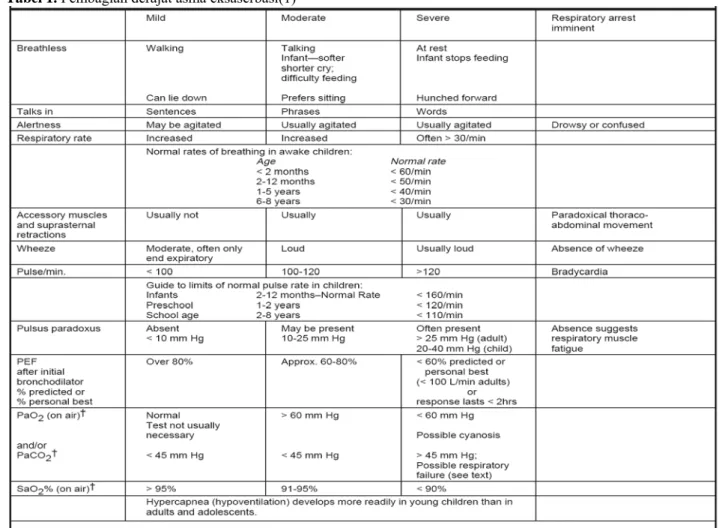Tabel 1. Pembagian derajat asma eksaserbasi(1) 