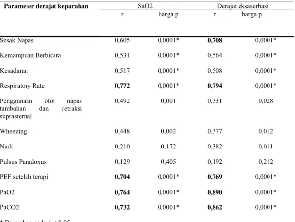 Tabel 2. Korelasi parameter derajat keparahan (severity)  pada asma eksaserbasi berdasarkan pedoman GINA  2008 dengan saturasi oksigen perkutan dan derajat eksaserbasi asma