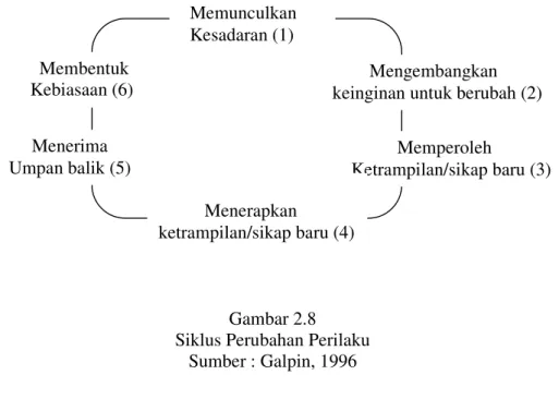 Gambar 2.8  Siklus Perubahan Perilaku 