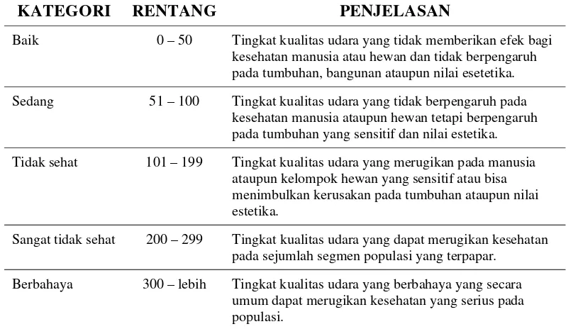 Tabel 3  Indeks Standar Pencemar Udara (KepMNLH No. KEP-45/MENLH/10/  1997) 