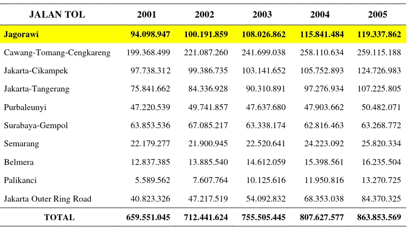 Tabel 7  Volume lalu-lintas harian jalan tol tahun 2001-2005 (kendaraan/hari) 