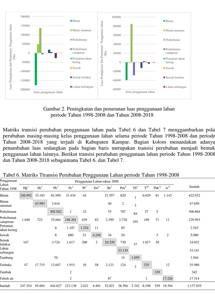 Tabel 6. Matriks Ttransisi Perubahan Penggunaan Lahan periode Tahun 1998-2008 