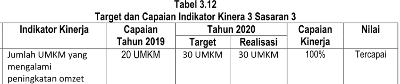Gambar 3.5 Jumlah UMKM yang mengalami peningkatan omzet  Kecamatan Ciasem  Tahun 2019-2020 