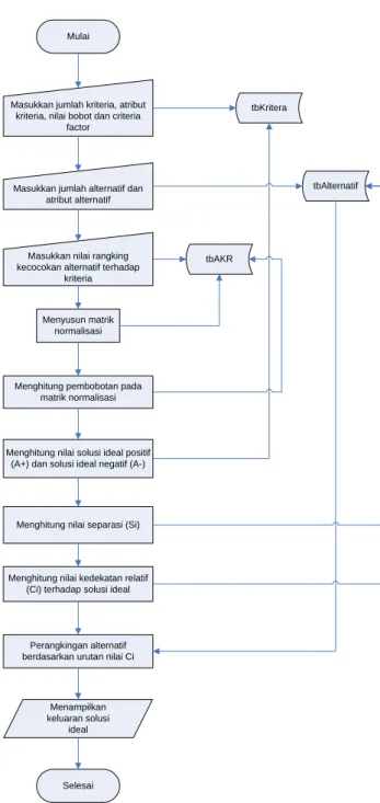 Gambar 1. System flow Ideal Solution System 