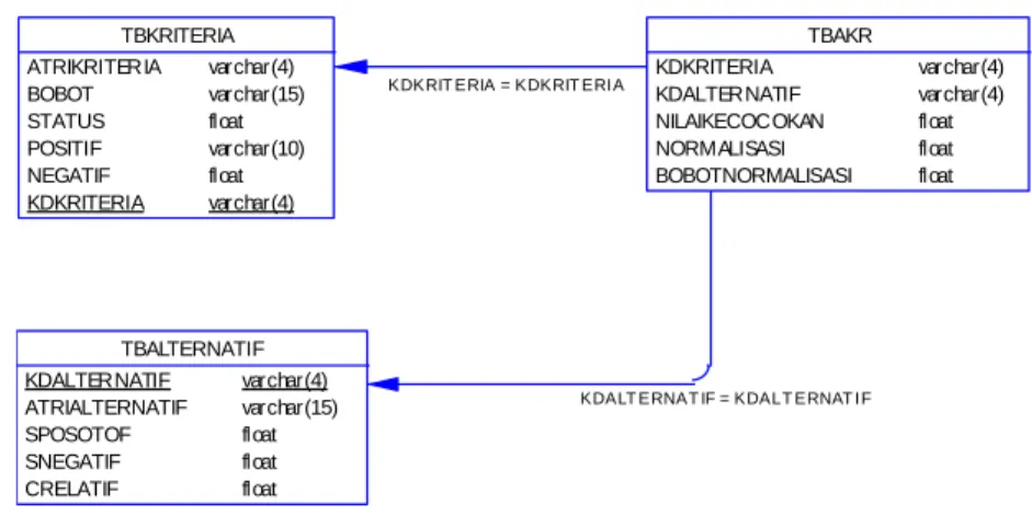 Gambar 2. Physical data model Ideal Solution System 