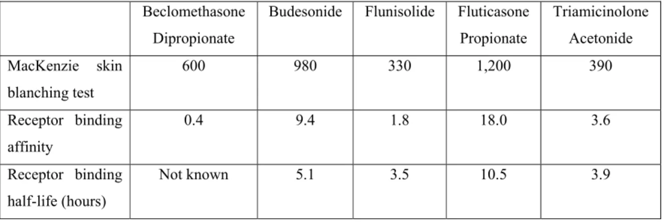 Tabel 4. Potensi berbagai steroid inhalasi berdasarkan efek topikal      dan  afinitasnya terhadap reseptor glukokortikoid