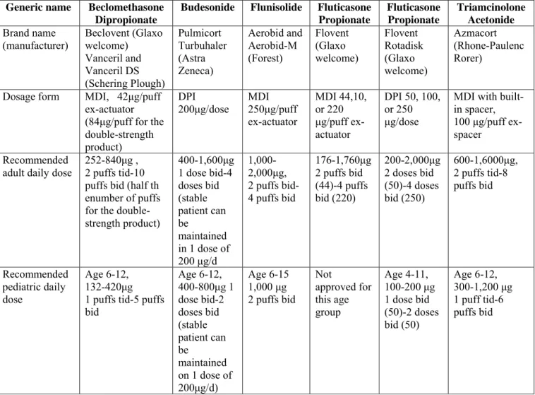 Tabel 5. Preparat Steroid Inhalasi yang tersedia (15). 