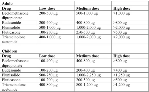 Tabel 6. Dosis berbagai Steroid Inhalasi menurut GINA 2002 (6) Adults  