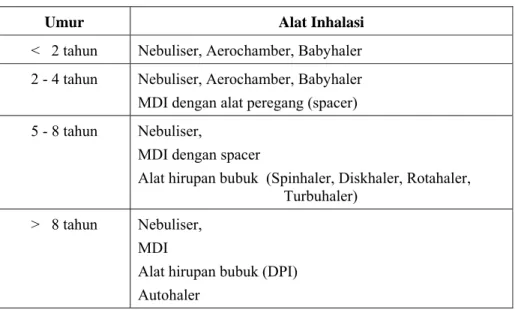 Tabel 2.  Jenis alat inhalasi disesuaikan dengan umur (7)