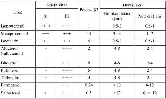Tabel 2.2 Obat-obat β2 agonis