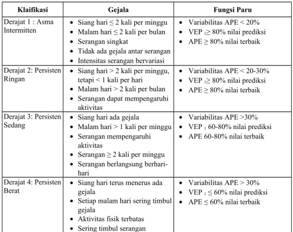 Tabel 2.1 Klasifikasi Asma Berdasarkan Berat Penyakit (DepKes RI, 2007).