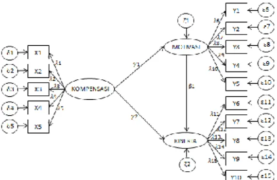 Gambar 3.1 Konsep Path Diagram  