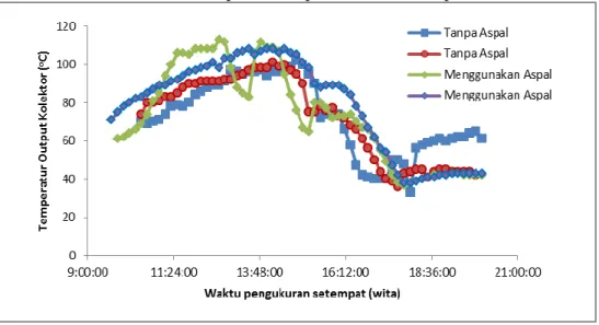 Gambar 1. Grafik hubungan waktu pengukuran terhadap temperatur output  kolektor 