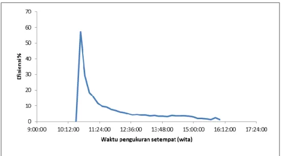 Gambar 3. Grafik hubungan waktu pengukuran terhadap efisiensi 