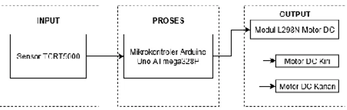 Gambar 1. Skematik Perangkkat Keras Sistem  Gambar  1  merupakan  gambaran  umum  rancangan  dari  sistem,  terdiri  dari  tiga,  Input,  proses,  dan  output