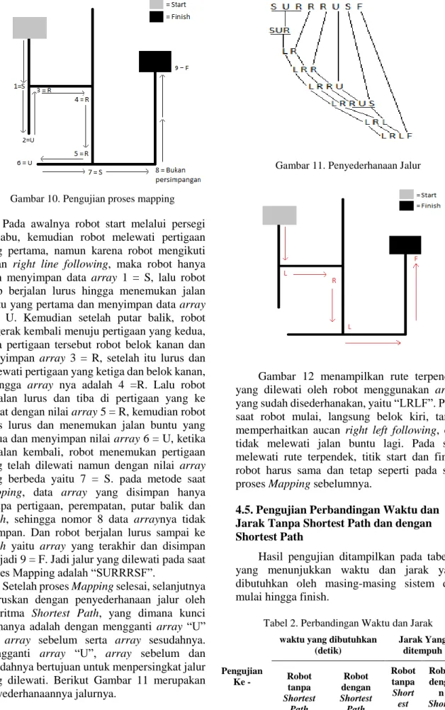Gambar 11. Penyederhanaan Jalur 