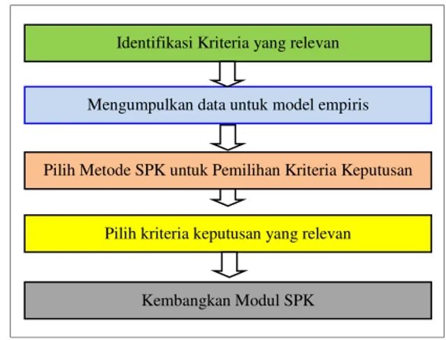 Gambar 1. Metodologi Pengembangan SPK Identifikasi Kriteria yang relevan 