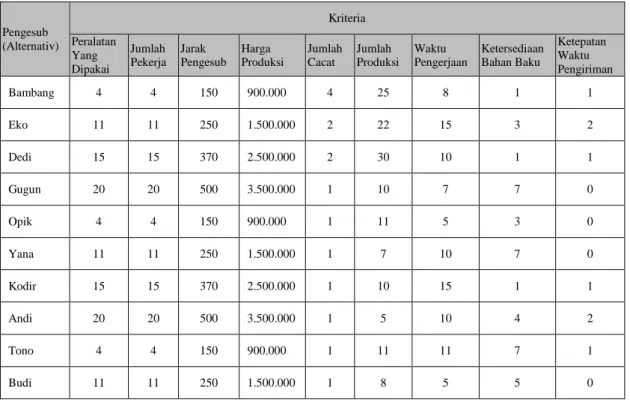 Tabel 1. Nilai alternatif terhadap masing-masing kriteria 